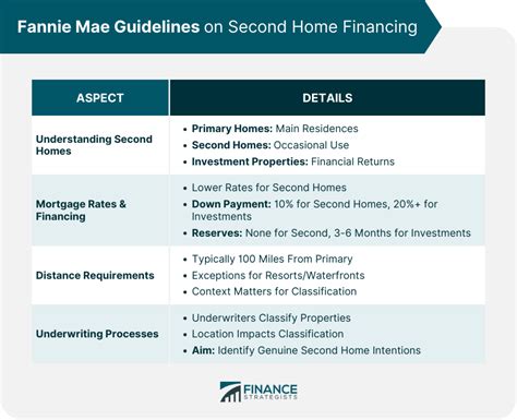 Fannie Mae Guidelines On Second Home Financing