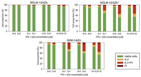 Cancers Free Full Text Resistance Of Leukemia Cells To