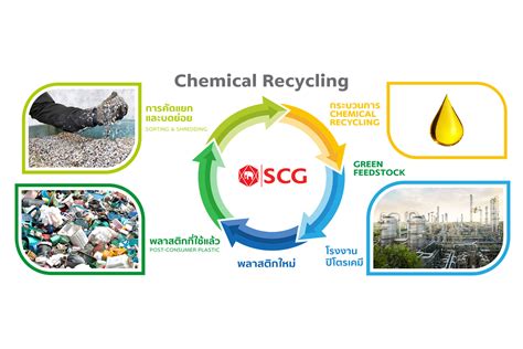 Bangkok Post Scg Unveils Circular Economy Roadmap