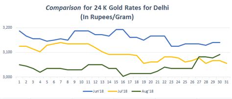 Gold Rate In Delhi Today Gold Price In Delhi 02 Jul 2019 Bankbazaar