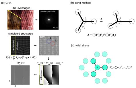 Strain Characterization In Two Dimensional Crystals