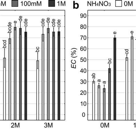 Loss Of Cell Membrane Integrity Expressed With The Ec In Particular