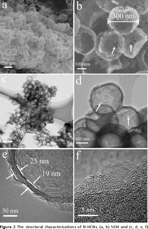 Figure 2 From Dual Active Nitrogen Doped Hierarchical Porous Hollow Carbon Nanospheres As An