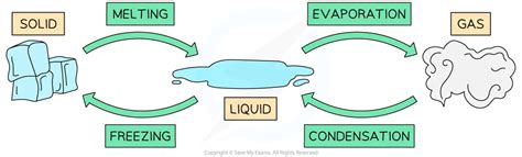 Changes Of State SL IB Physics Revision Notes 2025