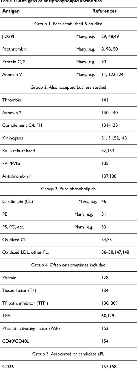 Table 1 From Journal Of Neuroinflammation Antiphospholipid Antibodies