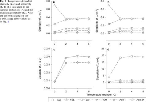 Temperature Dependent Elasticity A C And Sensitivity B D Of K In Download Scientific