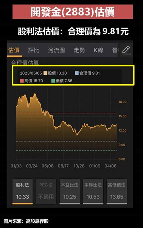 開發金（2883）股利0元，該賣股嗎？合理價在「這裡」 財富線上 台股 商周財富網
