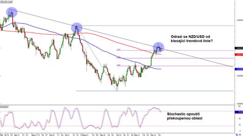 Forex Odraz Se Nzd Usd Od Klesaj C Trendov Linie Fxstreet Cz