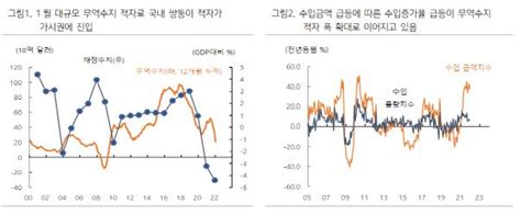 2개월 연속 무역 적자 14년만에 처음상반기 리스크↑ 가능 네이트 뉴스