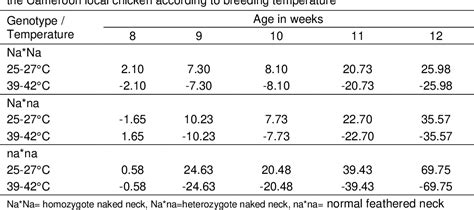 Table 2 From The Naked Neck Gene And The Adaptability Of The Native