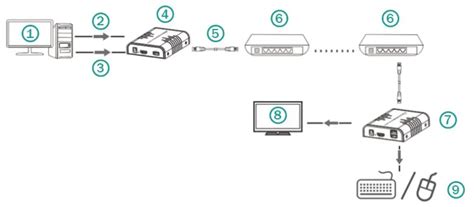 Digitus Ds Hdmi Kvm Extender Over Ip Set Installation Guide