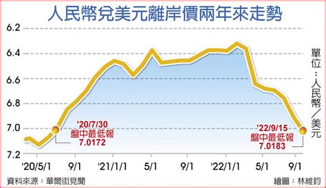 貶很大離岸人民幣破 國際 旺得富理財網