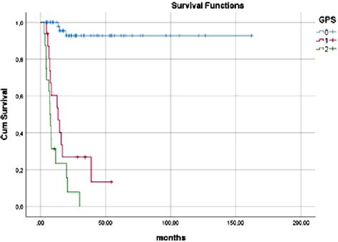 Survival Curve For Gps 0 1 2 Download Scientific Diagram