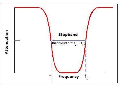 What Is A Notch Filter Everything Rf