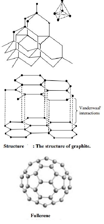 Carbon group elements: properties, Structure, Uses