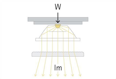 Luminous Efficacy Erco Lighting Knowledge