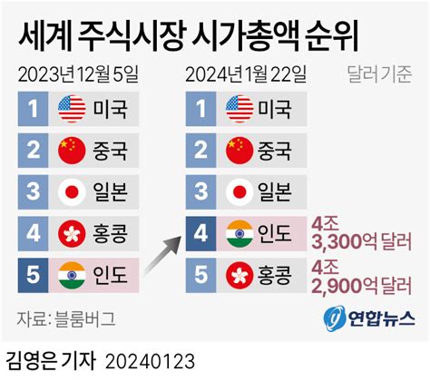 그래픽 세계 주식시장 시가총액 순위 연합뉴스