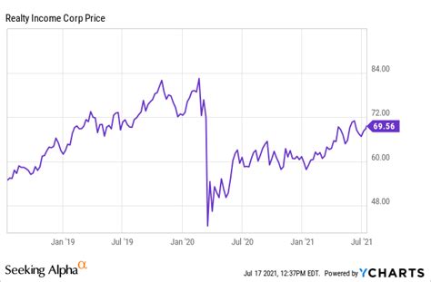 Is Realty Income Stock A Buy Or Sell Now Nyse O Seeking Alpha