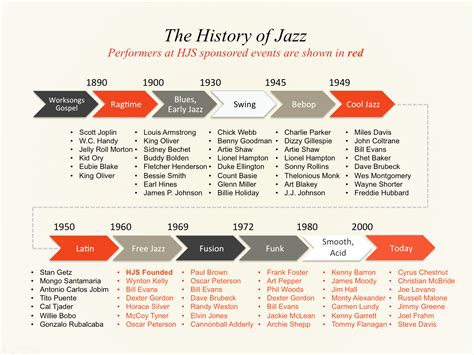 History Hartford Jazz Society