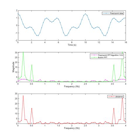 Convert Fast Fourier Transform FFT To Fixed Point