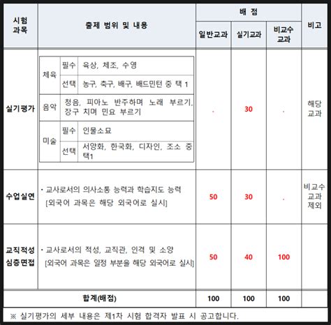 2024 임용고시 1차 합격자 발표 및 2차 시험 일정 배점중등 네이버 블로그