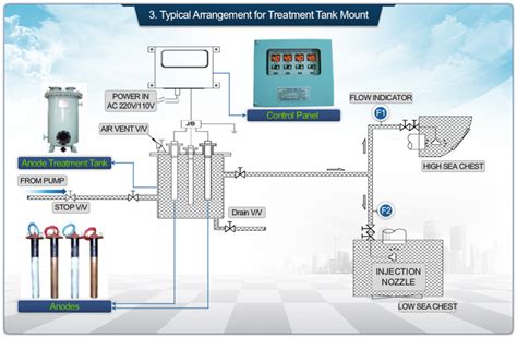 Marine Growth Prevention System MGPS Anti Fouling System