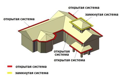 Водосливные системы для кровли: виды, разбор типовых элементов, расчет ...