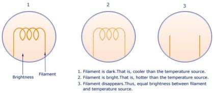 Optical Pyrometer Working Principle - Inst Tools