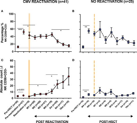 Figure From Cmv Reactivation Initiates Long Term Expansion And