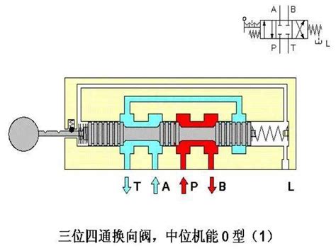 三位四通换向阀的工作原理 油口