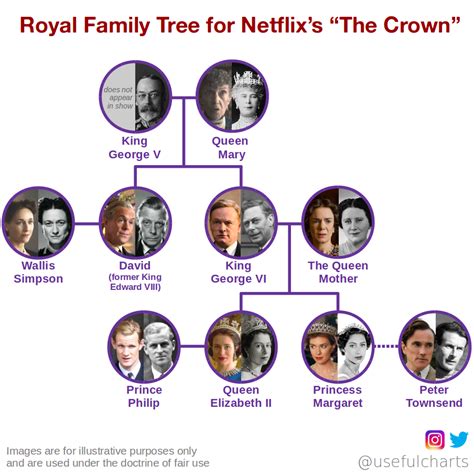 The Crown (Netflix) Family Tree | Crown netflix, Family tree, Royal ...