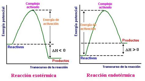 Esquema Energía Endotérmica Y Exotérmica Chemistry Education Chart