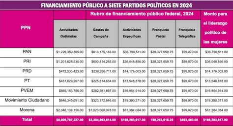 ¿cuánto Dinero Recibirán Los Partidos Políticos En 2025