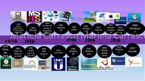 Administra Sistemas Operativos Linea Del Tiempo Evolucion De Los