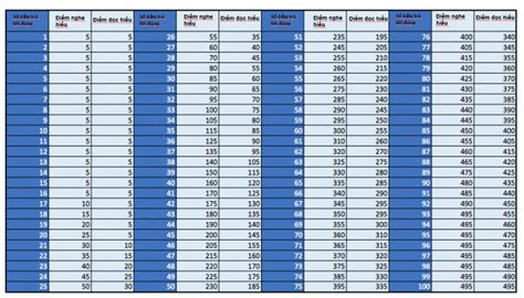 BẢNG QUY ĐỔI ĐIỂM TOEIC