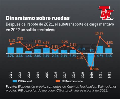 El pe o del autotransporte de carga en la economía de México Revista TyT