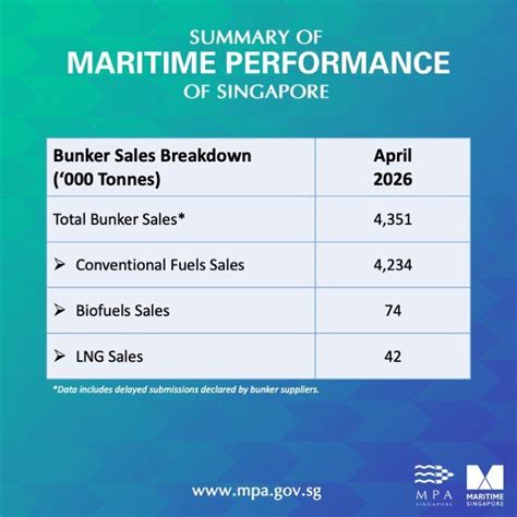 singapore bunker sales dip   april  marine times