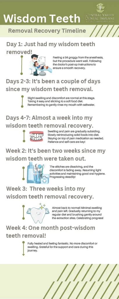 Wisdom Teeth Removal Recovery Timeline A Journey To Healing And Relief