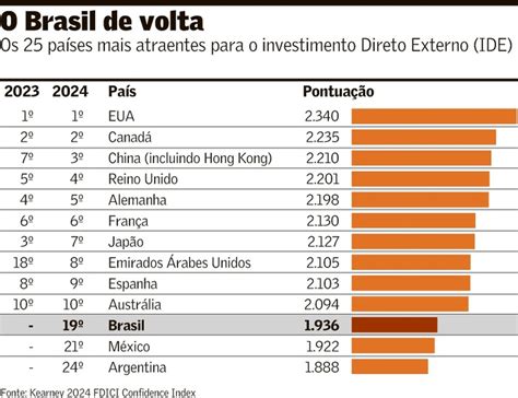 Brasil Sobe No Ranking Dos Destinos Mais Atrativos Para O Investimento