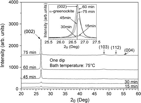 X Ray Diffraction Patterns Of Cds Thin Films Deposited By Single Dip At