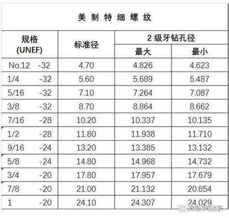 最全的螺丝攻牙钻孔径对照表，高清图表，收藏免得以后找不到！ 知乎