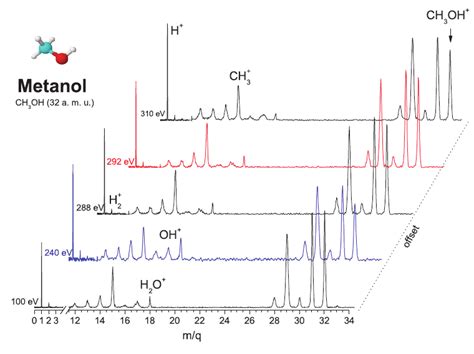 A Mass Spectra Of Methanol Fragments Obtained At Different Photon