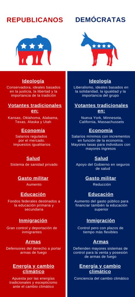 Análisis de las diferencias entre demócratas y republicanos en EE UU