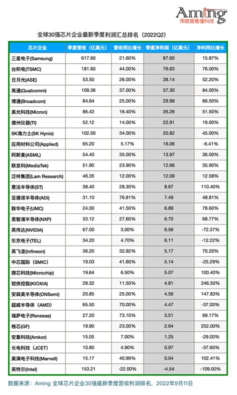 全球芯片企业30强最新季度营收利润排名（2022q2） Ofweek电子工程网