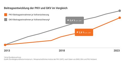 Beitragsentwicklung In Der Pkv Kv Fux