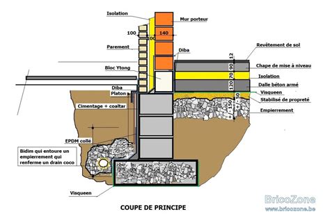 Chape Au Lieu Dune Dalle En Béton Page 2