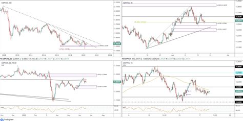 June 18th 2020 EUR USD Echoing Bearish Tone As DXY Holds Above 97 00