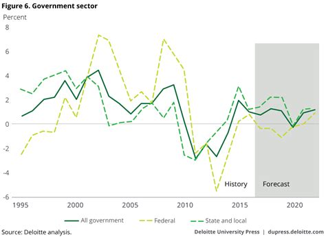 Us Economic Forecast Q1 2017 Deloitte Insights