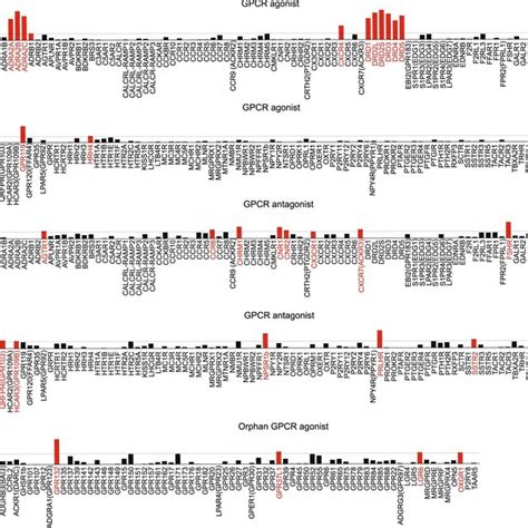 Gpcr Activity Assay For Oleoyl Dopamine Cell Based β Arrestin Reporter