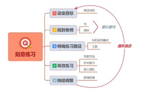 《刻意练习》——从新手到大师的秘密 知乎